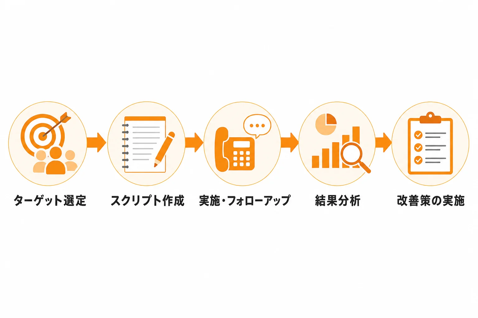 新規開拓テレアポの実行体制と運用手順