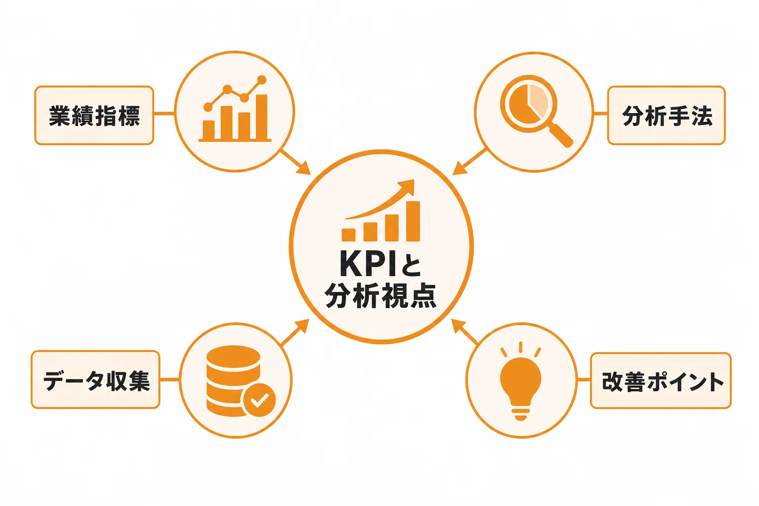 成果を改善するために追うべきKPIと分析視点