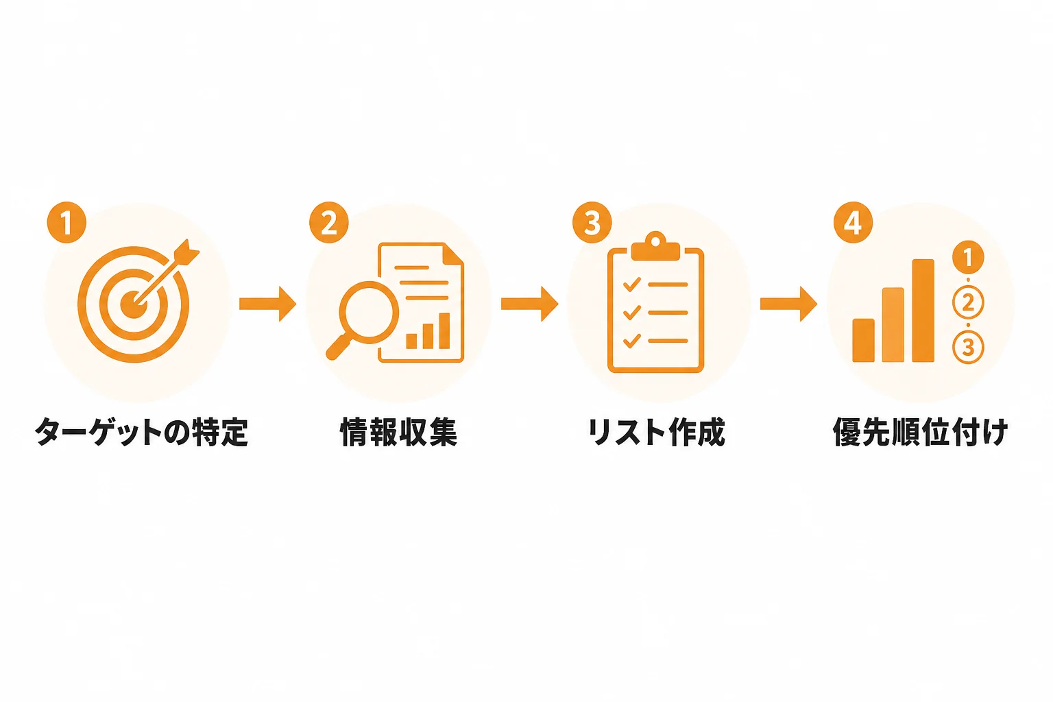 成果を左右する事前準備:ターゲットとリスト設計