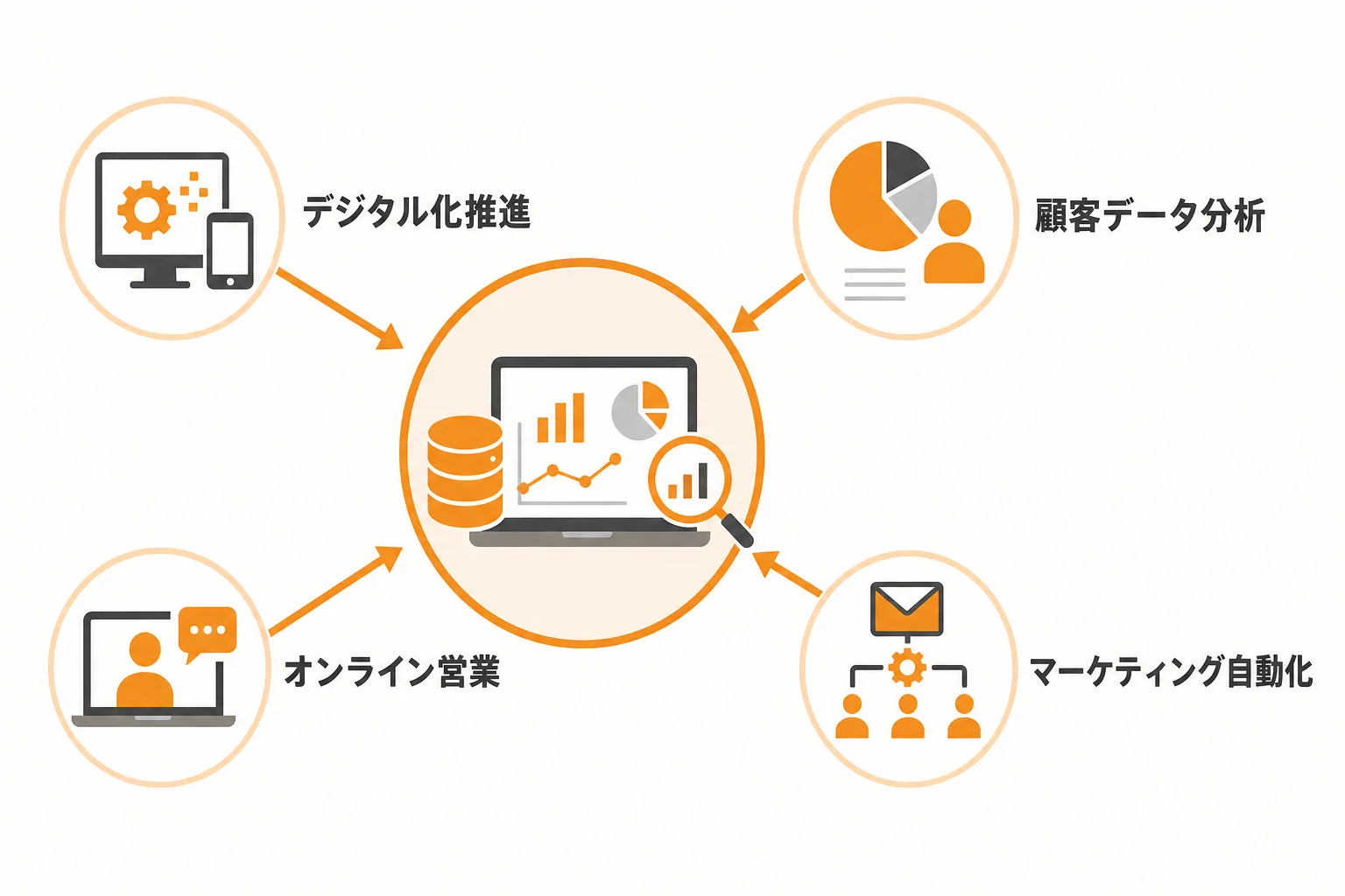 DX営業活動の代表的な施策