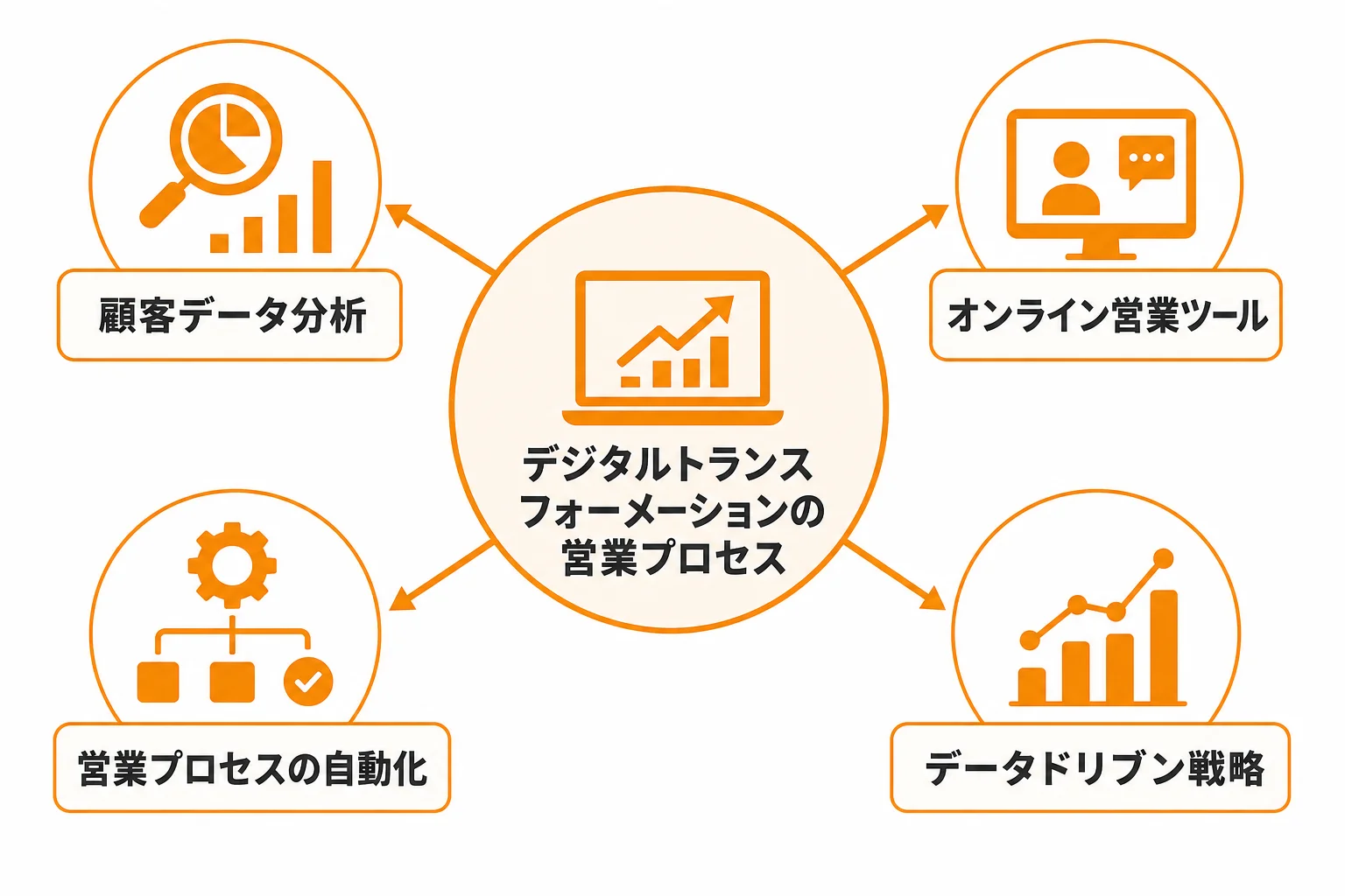 DX営業活動とは何か
