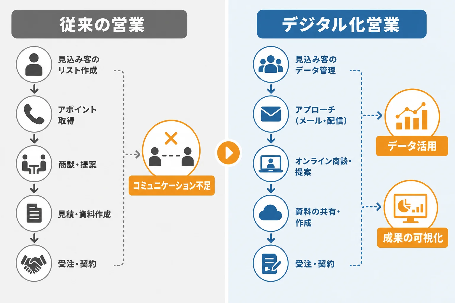 DX営業活動が失敗しやすい原因と対策