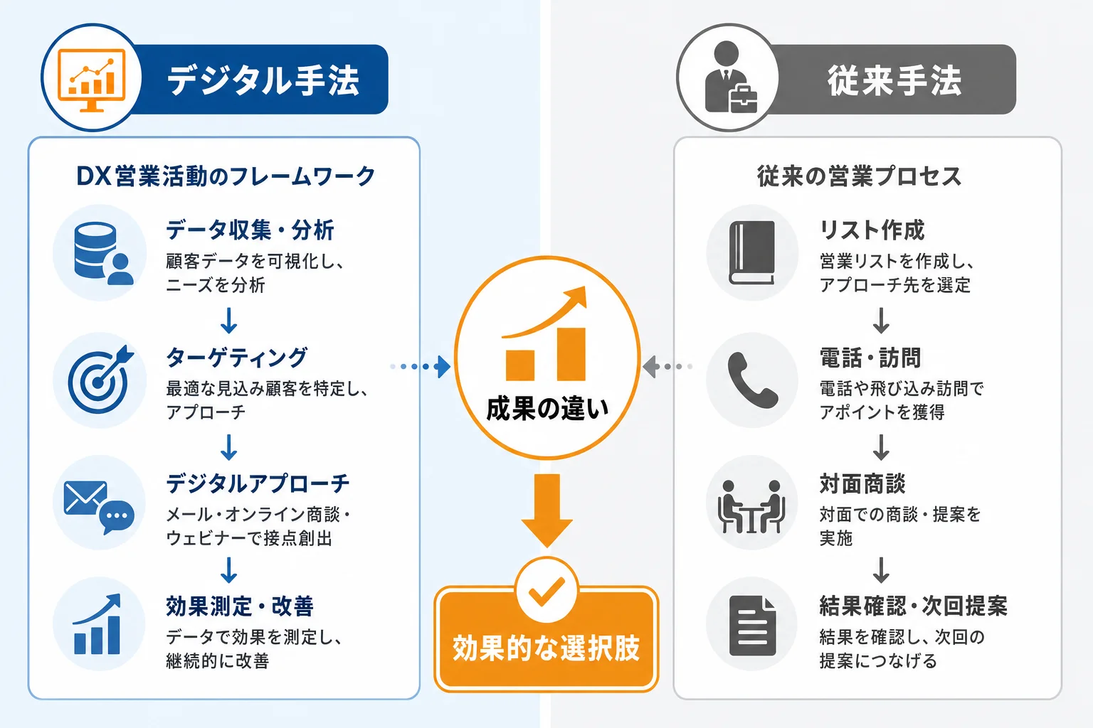 自社に合うDX営業活動の選び方