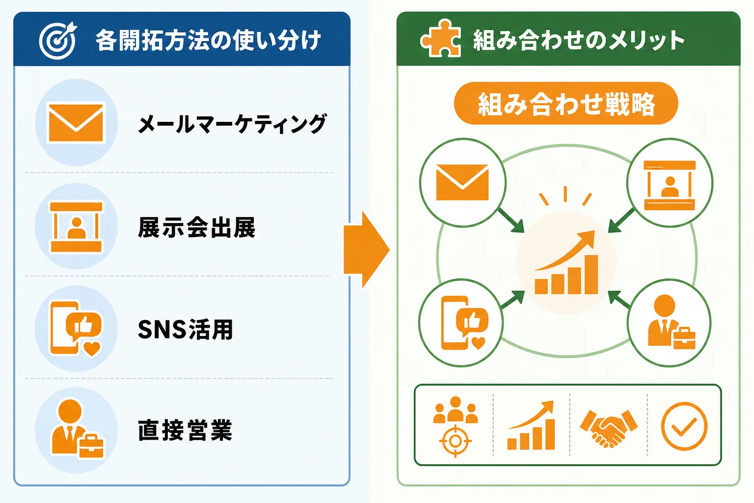 各開拓方法の使い分け方と組み合わせ方