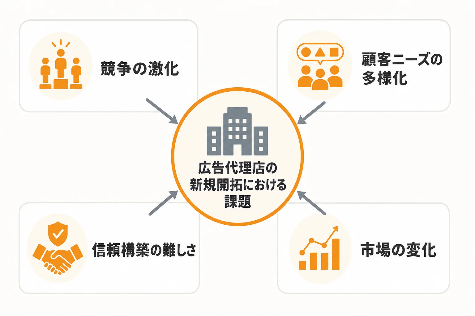 広告代理店の新規開拓が難しい理由と、先に整理すべき前提