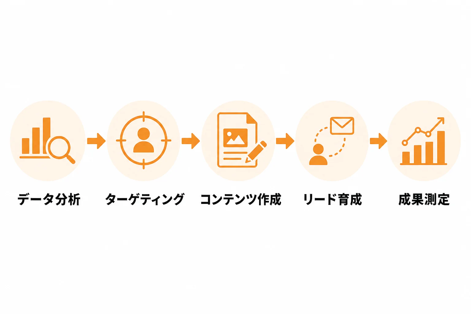 営業マーケDXで実現できる主な施策