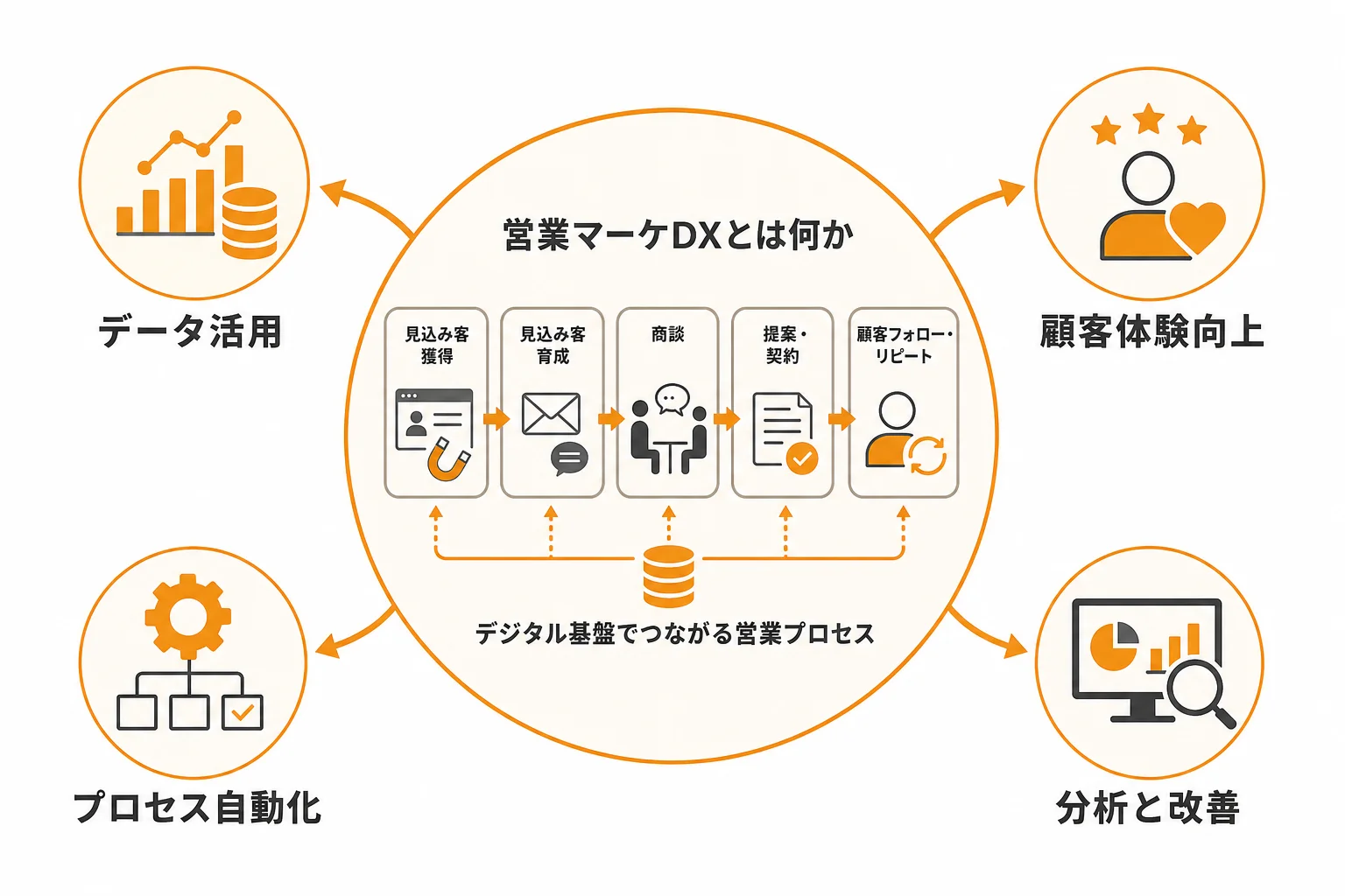 営業マーケDXとは何か