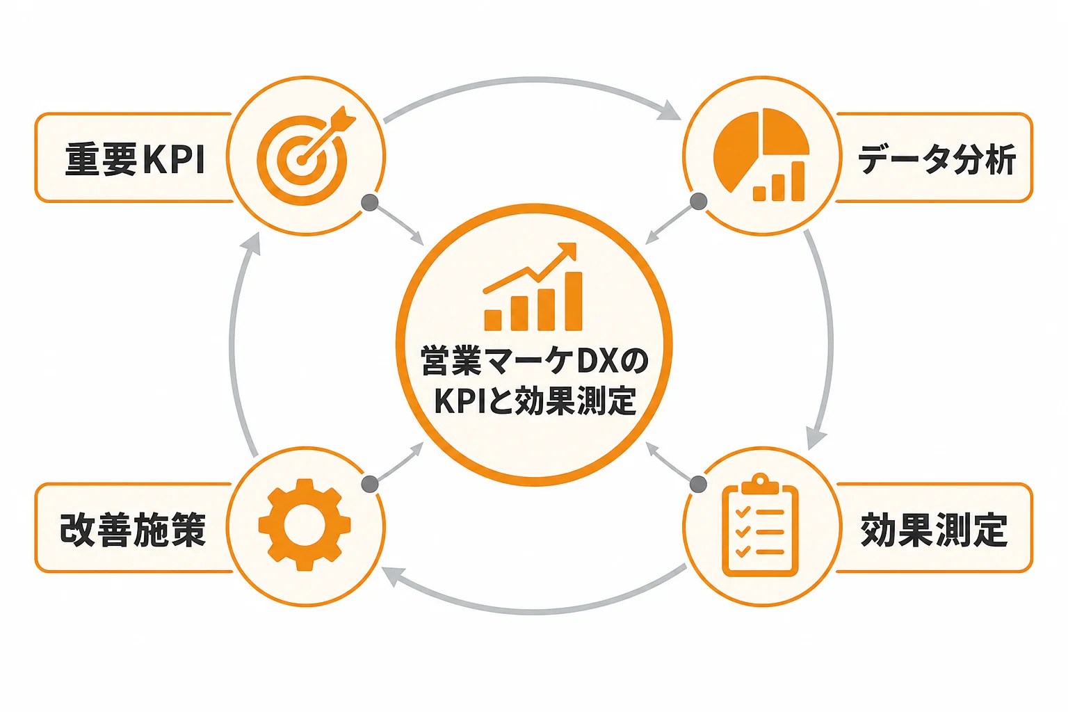 営業マーケDXで見るべきKPIと効果測定