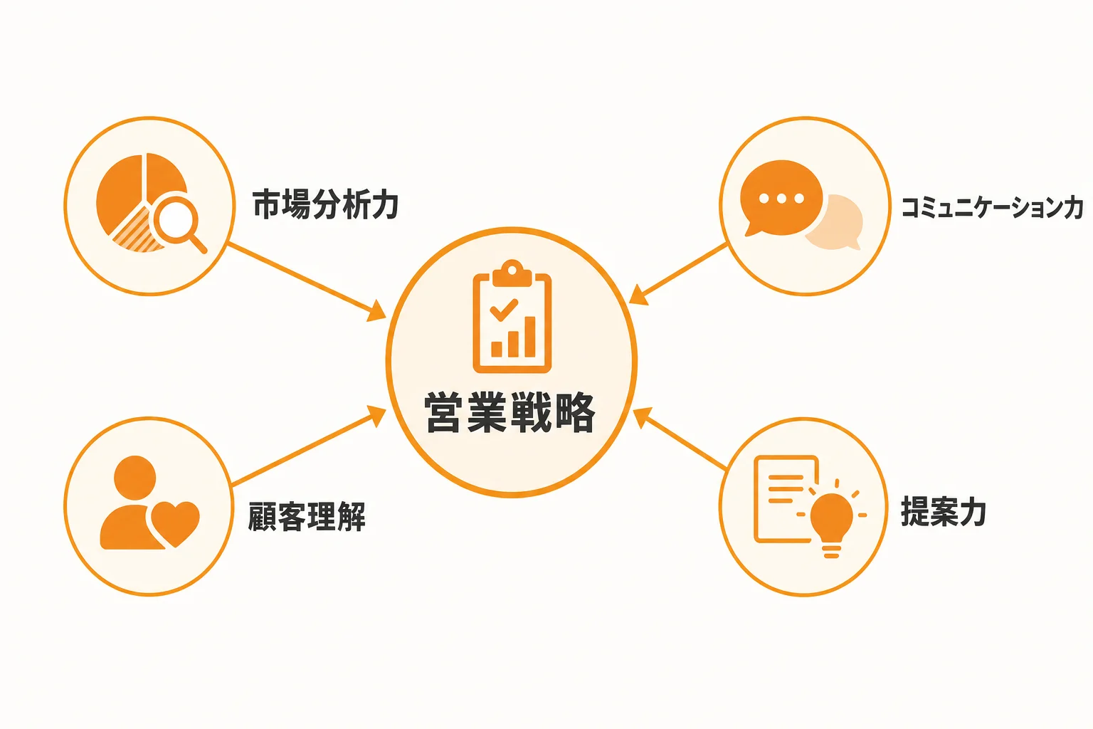 営業職の新規開拓で求められる力とは何か