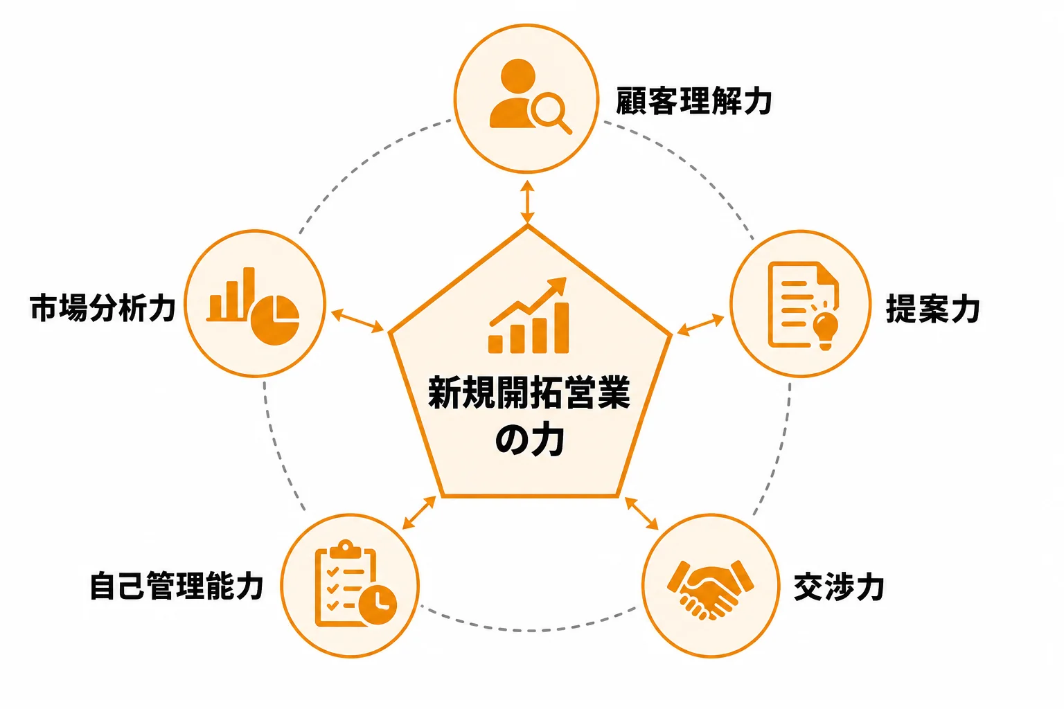 新規開拓営業に必要な力を5つの領域で整理する
