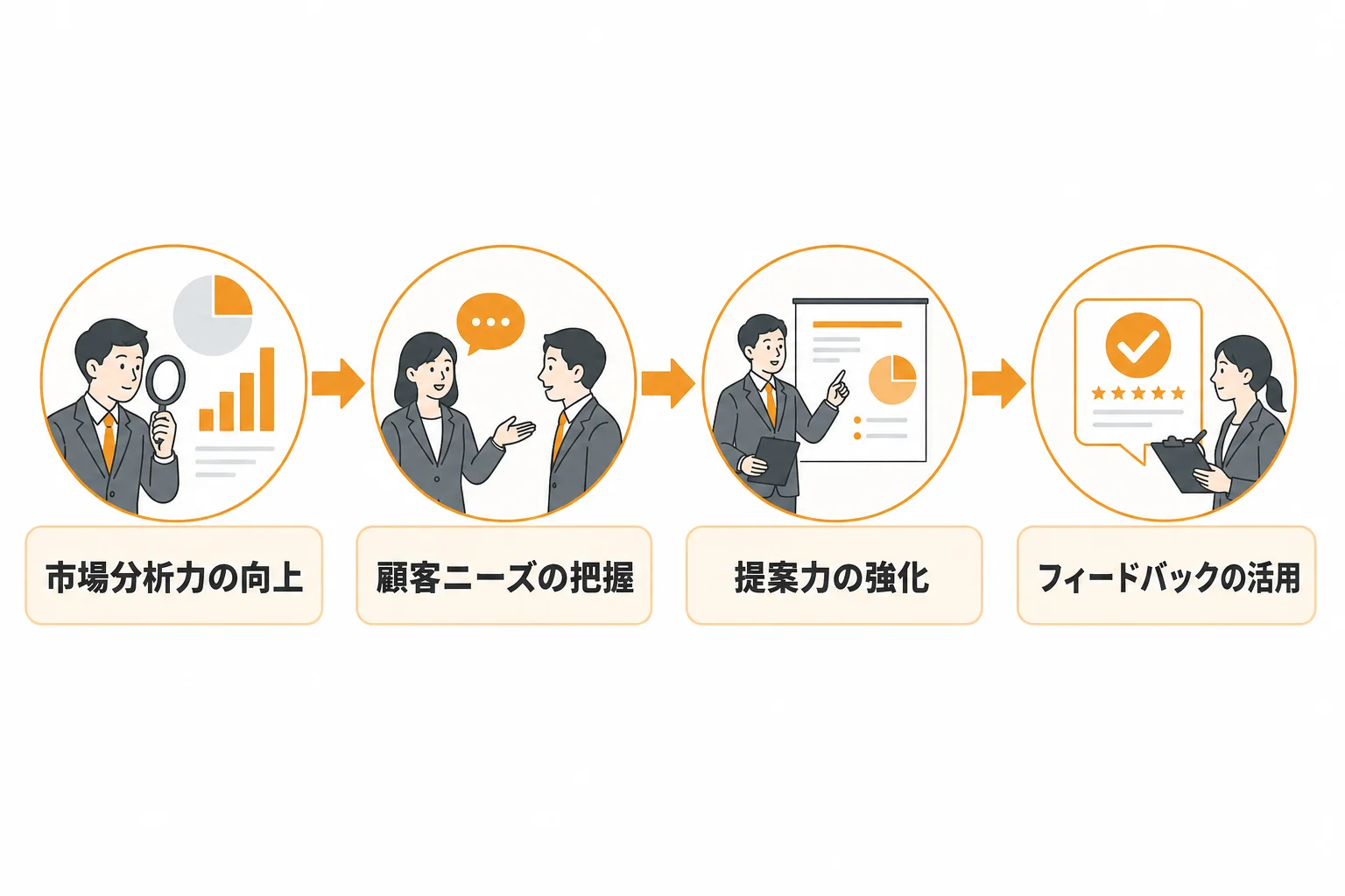 新規開拓で求められる力を育成する方法