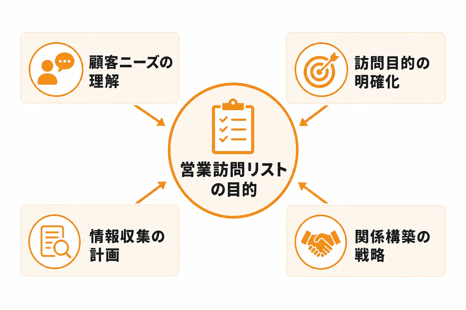 無料テンプレートを使う前に決めたい営業訪問リストの目的