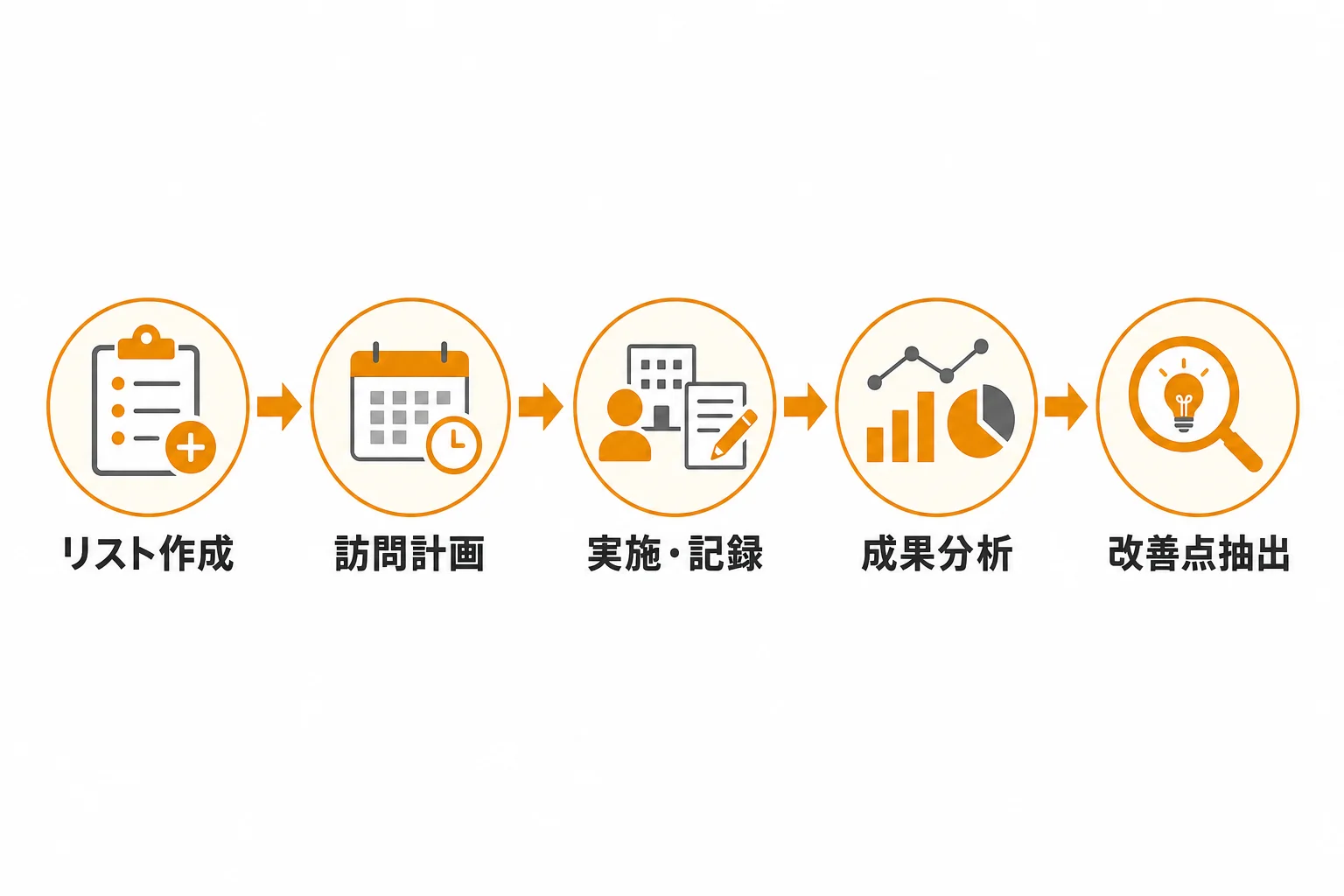営業訪問リストを成果につなげる運用手順