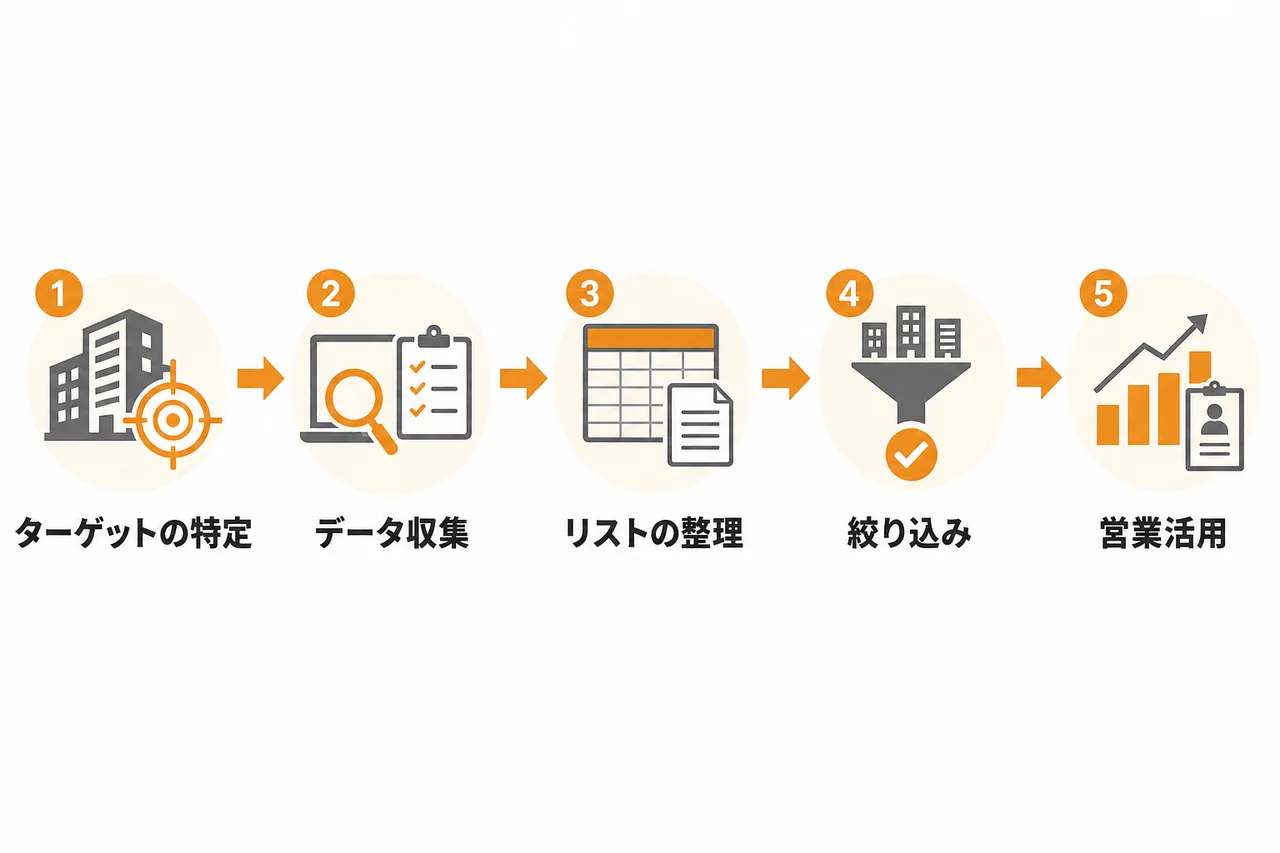 営業成果につながる建設会社リストの作成手順
