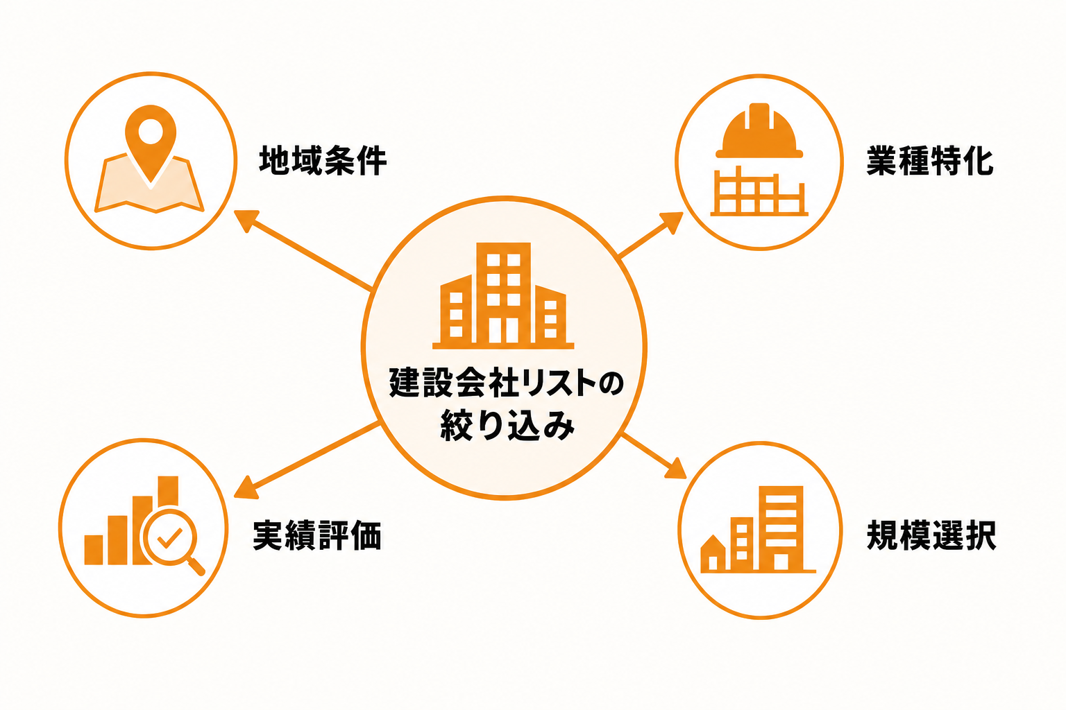 建設会社リストを絞り込むための実践的な条件