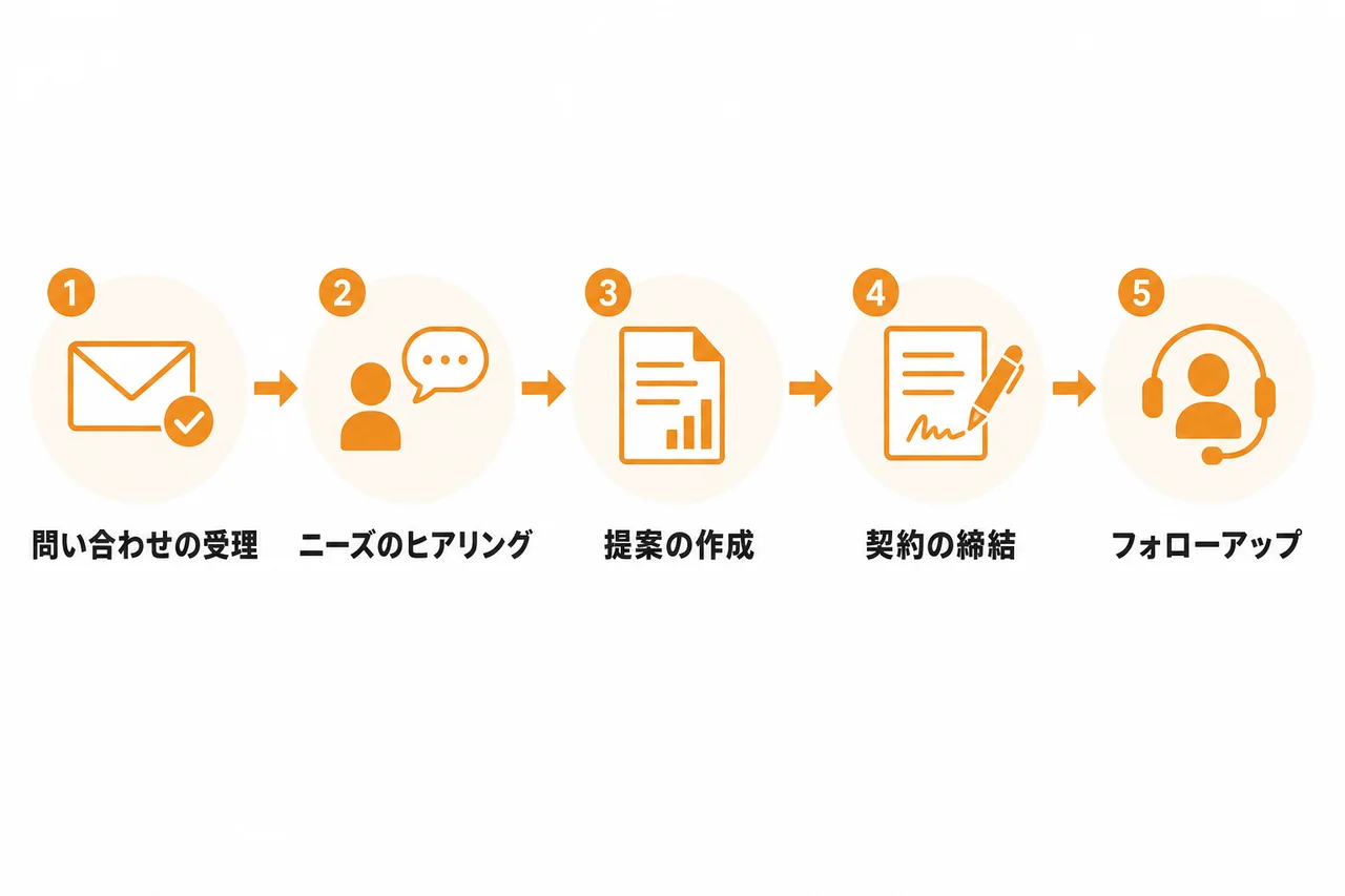 お問い合わせ営業の成果を高める運用フロー