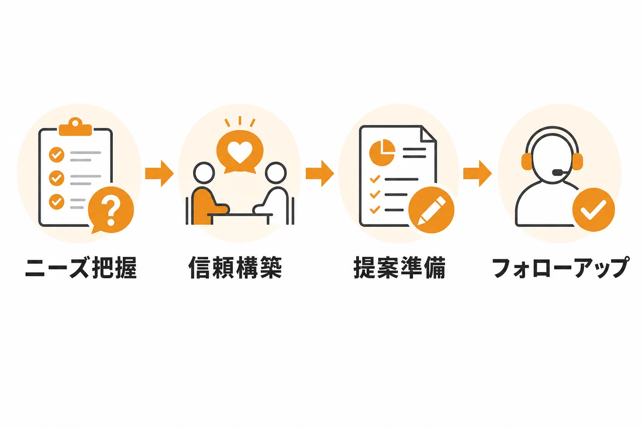 お問い合わせを商談化するヒアリング設計