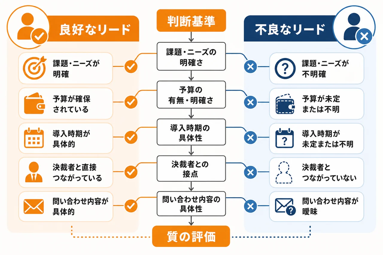 問い合わせの質を見極めるリード判定基準