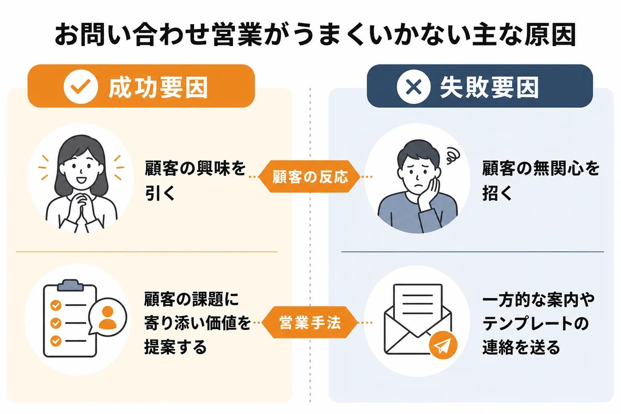 お問い合わせ営業がうまくいかない主な原因