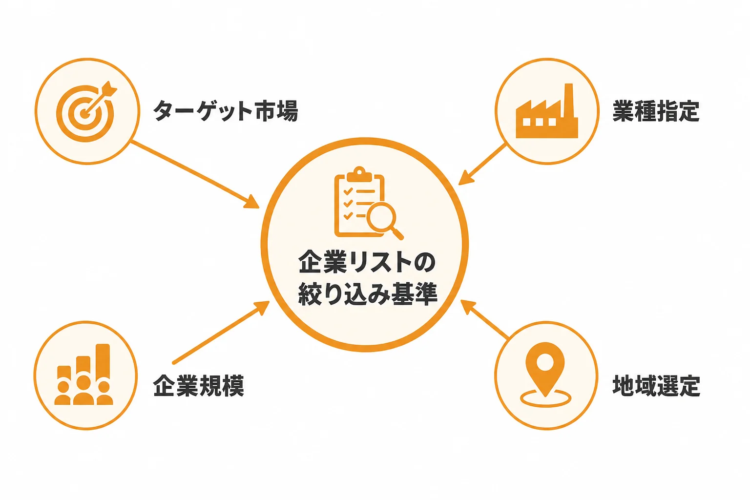 企業リストの質を高める絞り込み基準