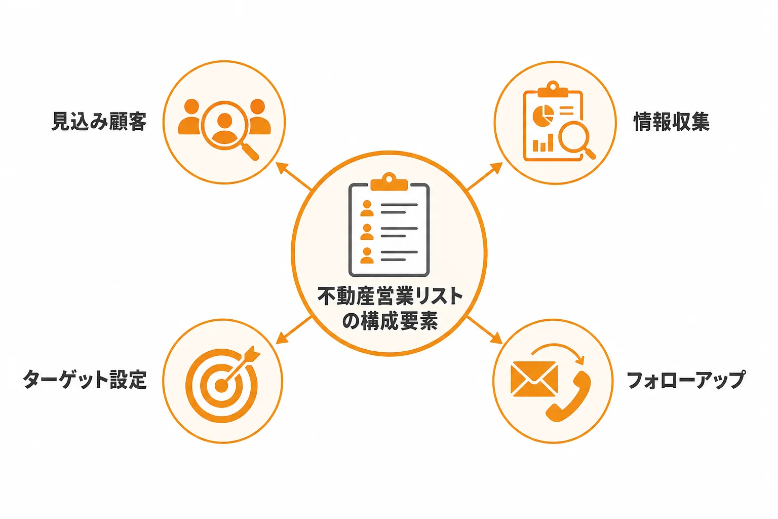 不動産営業リストとは何か