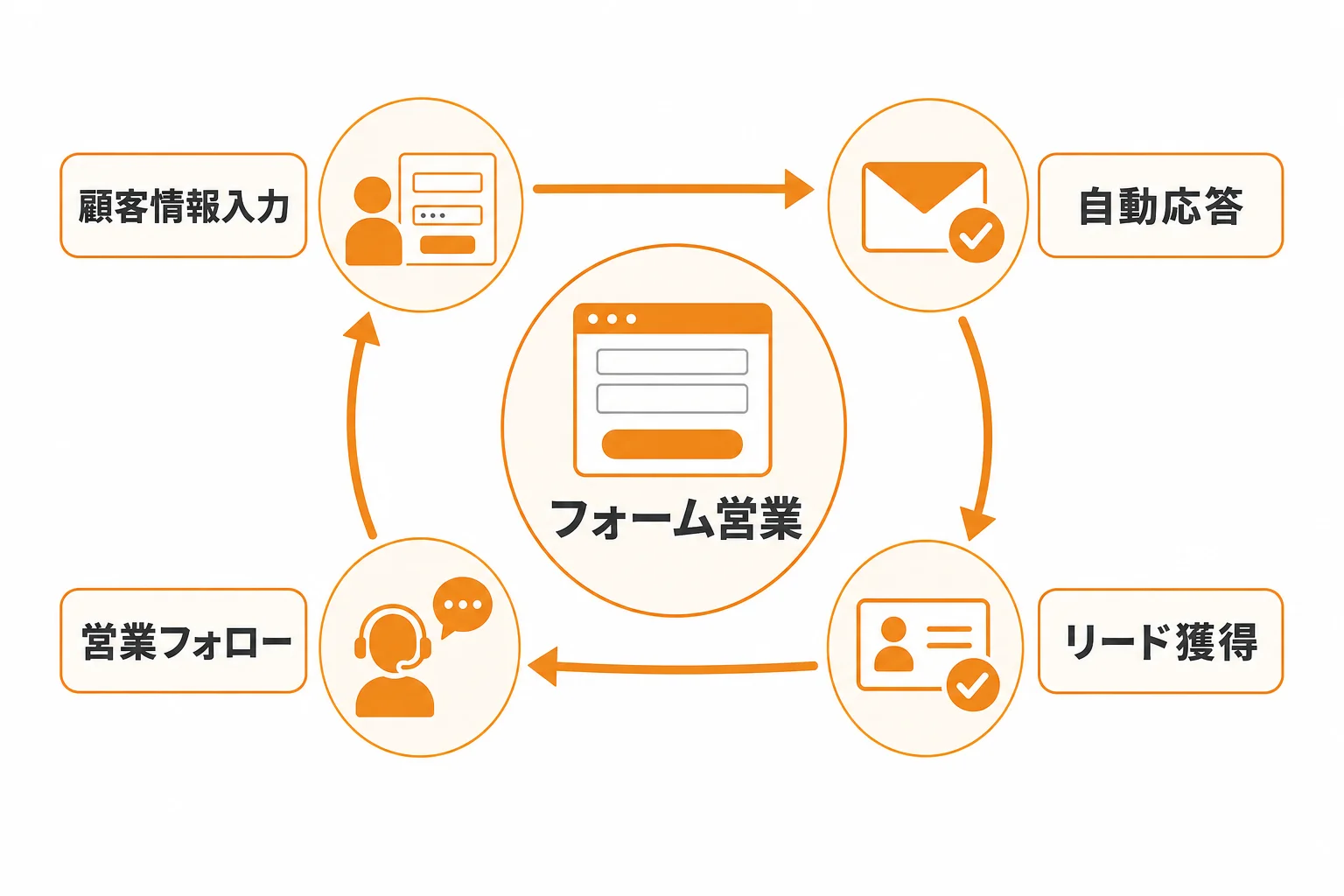 フォーム営業とは?まず押さえたい基本の定義