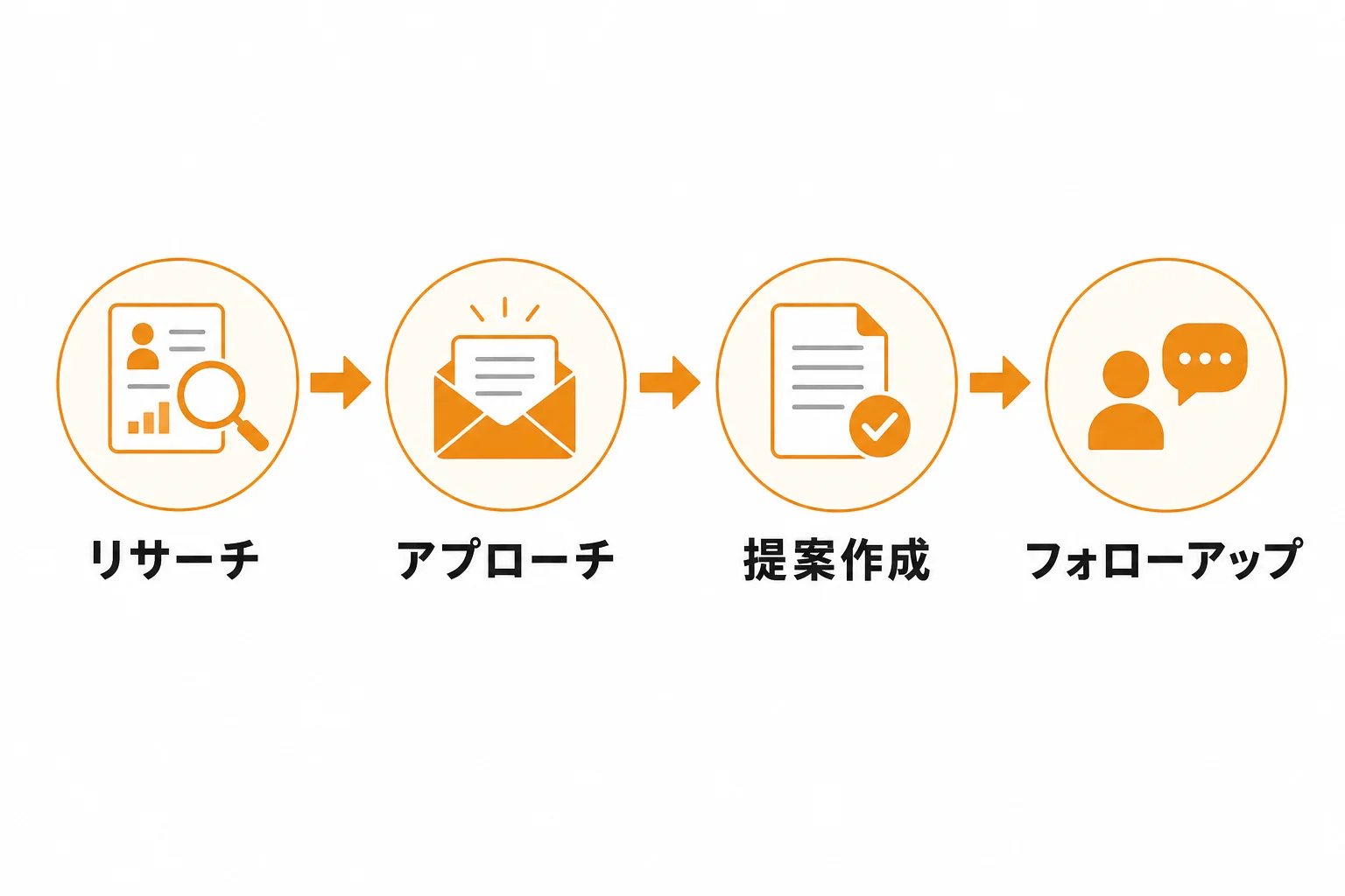 フォーム営業で成果を出す基本ステップ