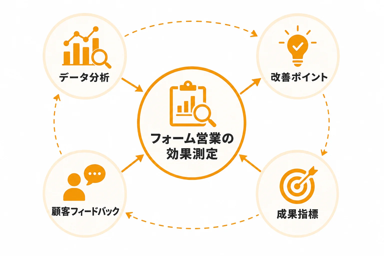 フォーム営業の効果測定と改善ポイント