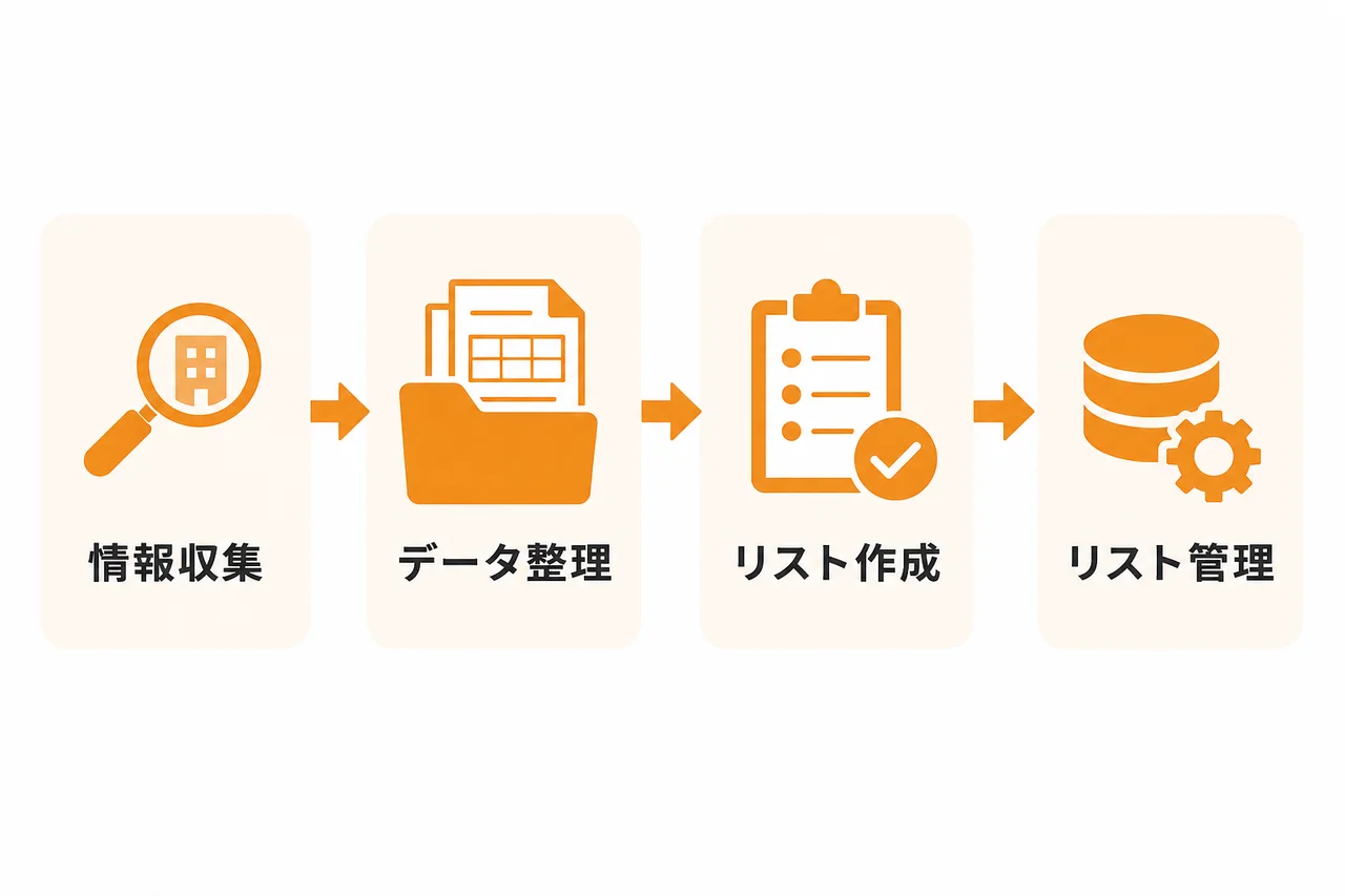 法人リスト作成の具体的な手順