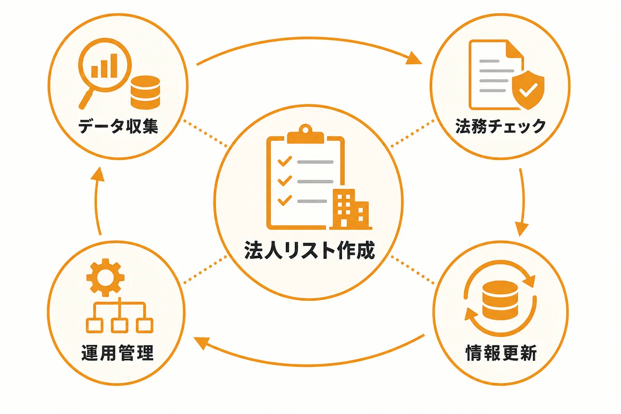 法人リスト作成で押さえたい注意点と法務・運用面の配慮