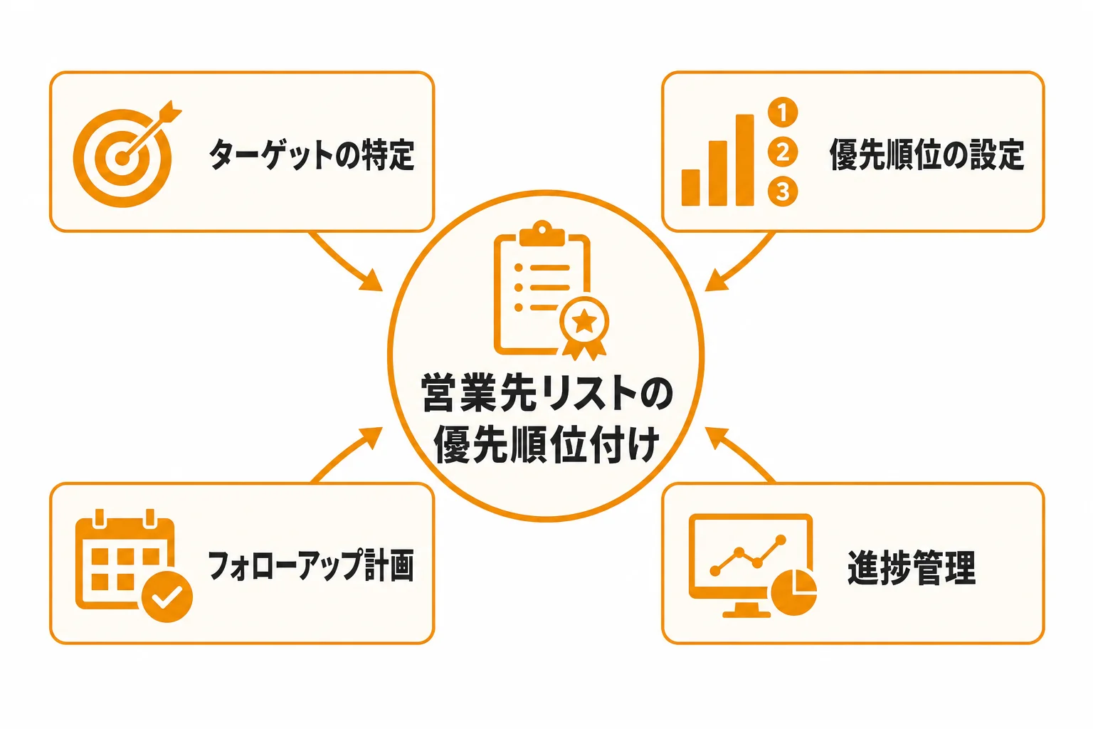 成果につながる営業先リストの優先順位付けと管理方法