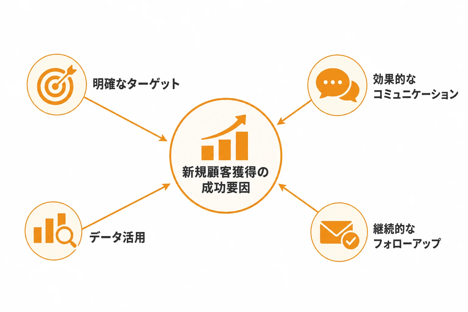 成果が出る新規顧客獲得事例に共通する5つの成功要因