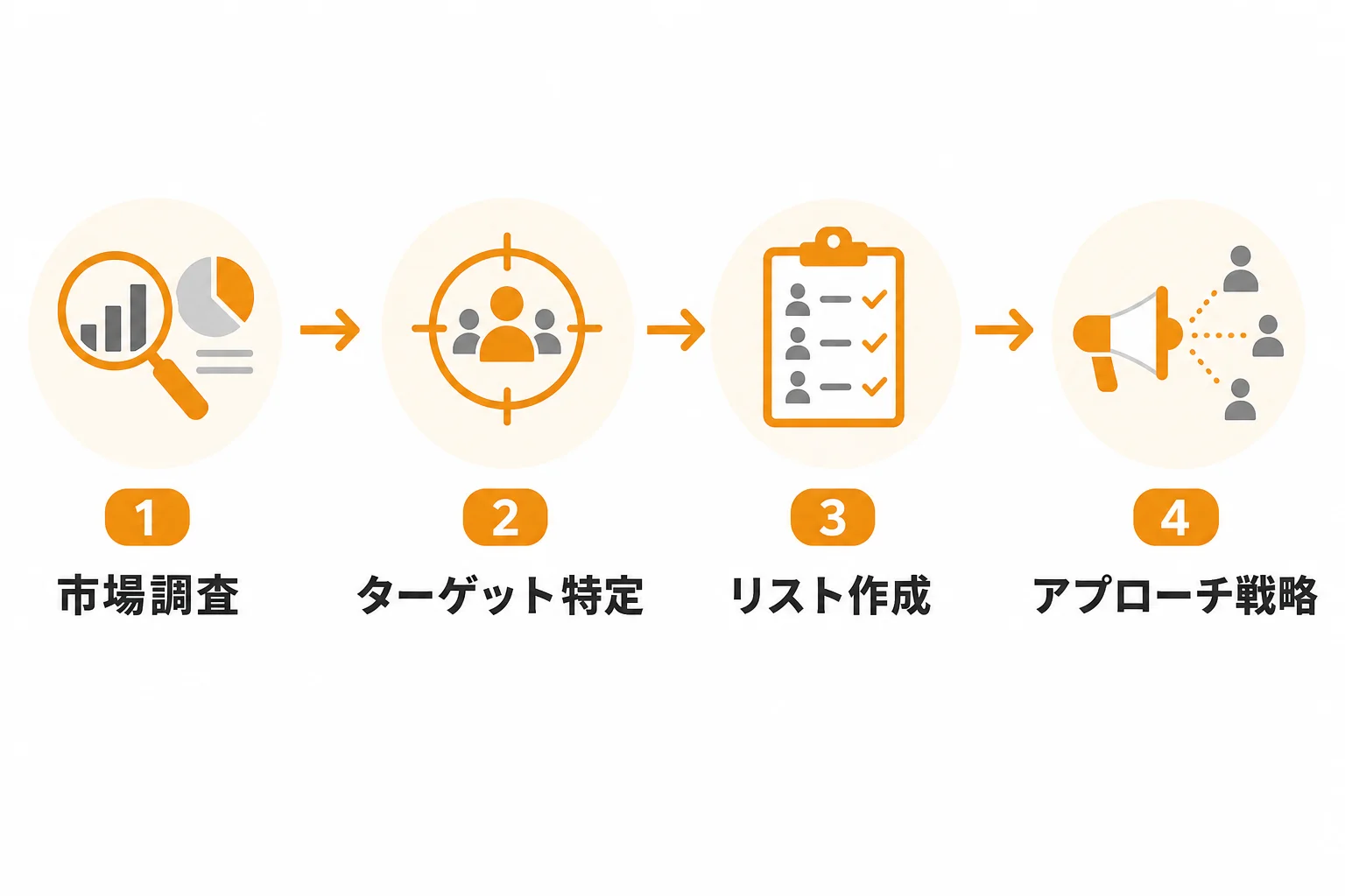 まず設計したいターゲット選定と見込み客リストの作り方