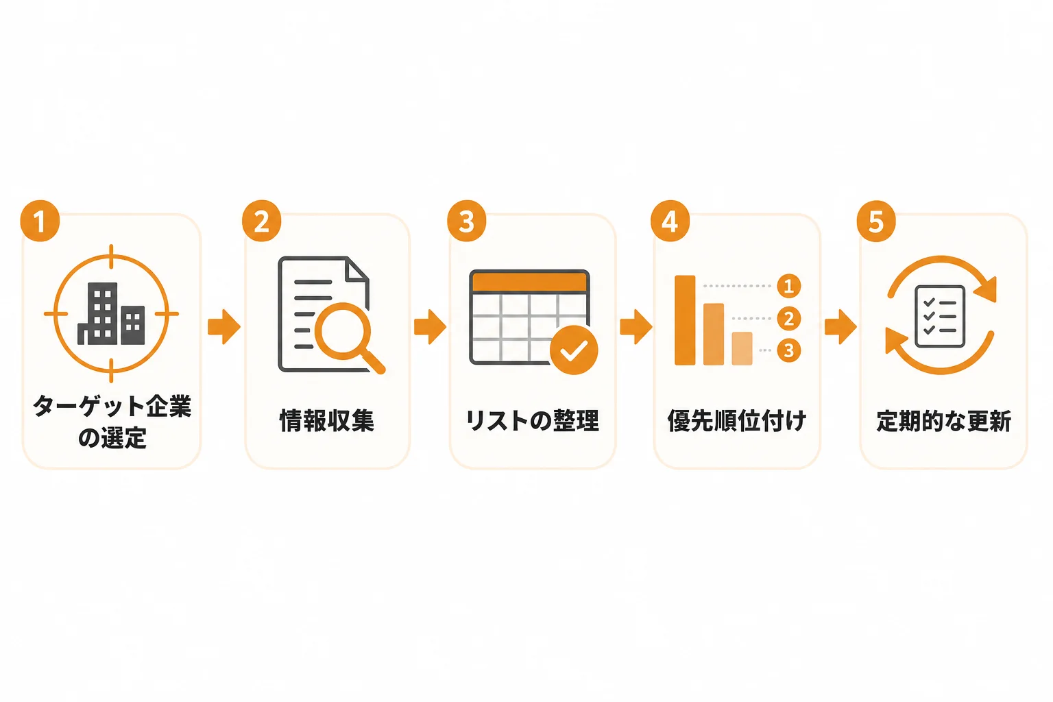 営業リストを作成・整備する手順