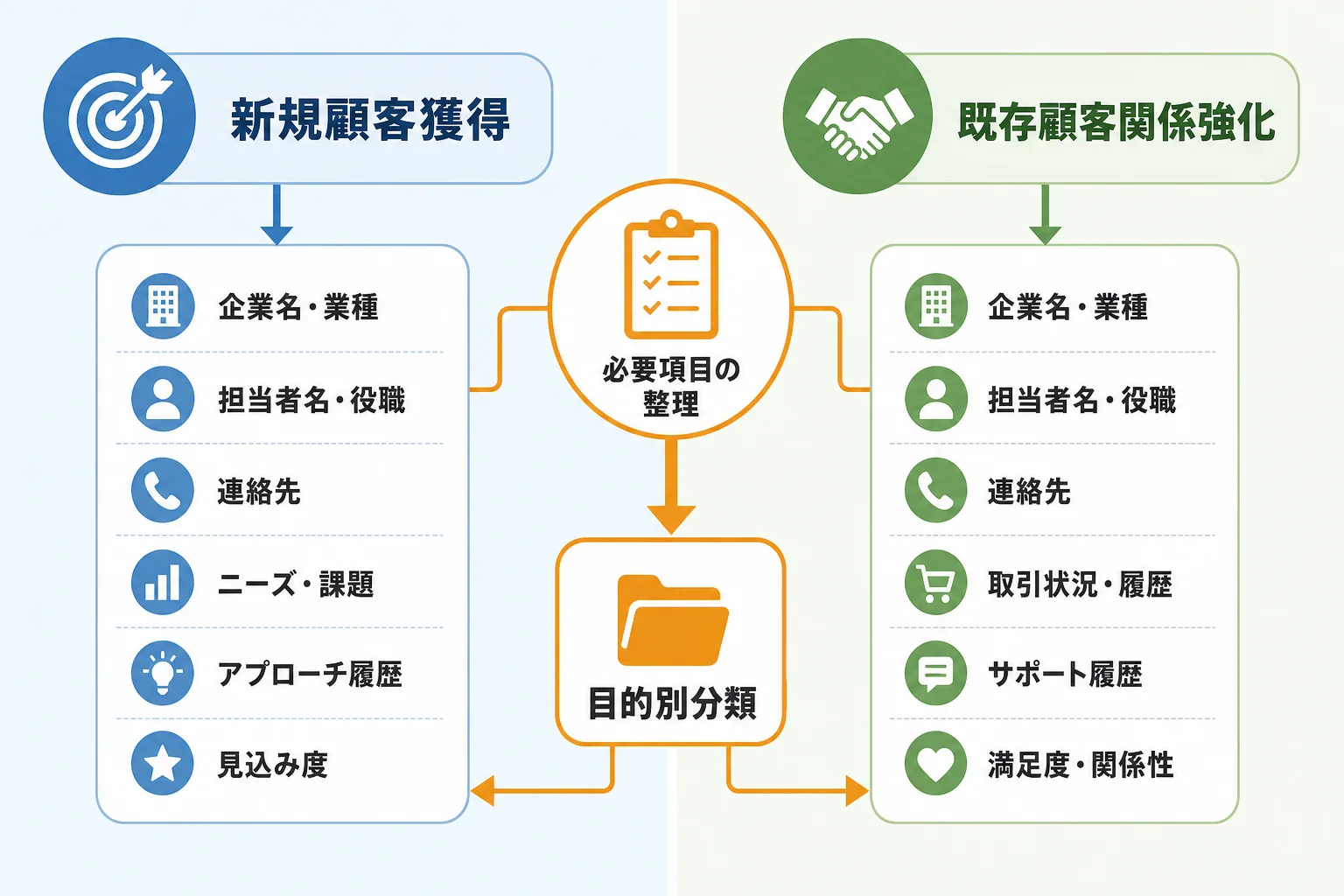 営業リストの項目を目的別に整理する方法