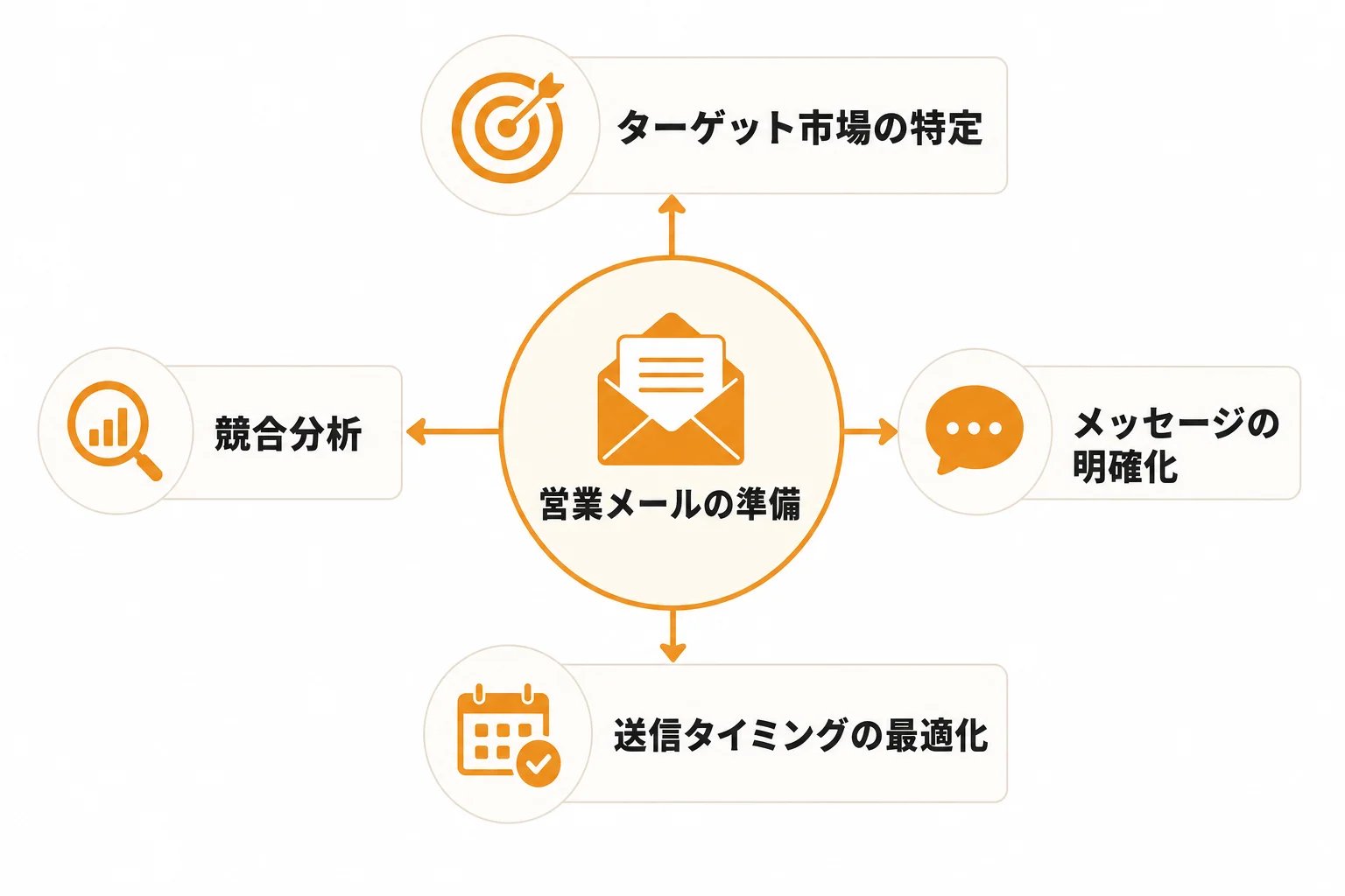 営業メールを送る前に整理すべき3つの前提