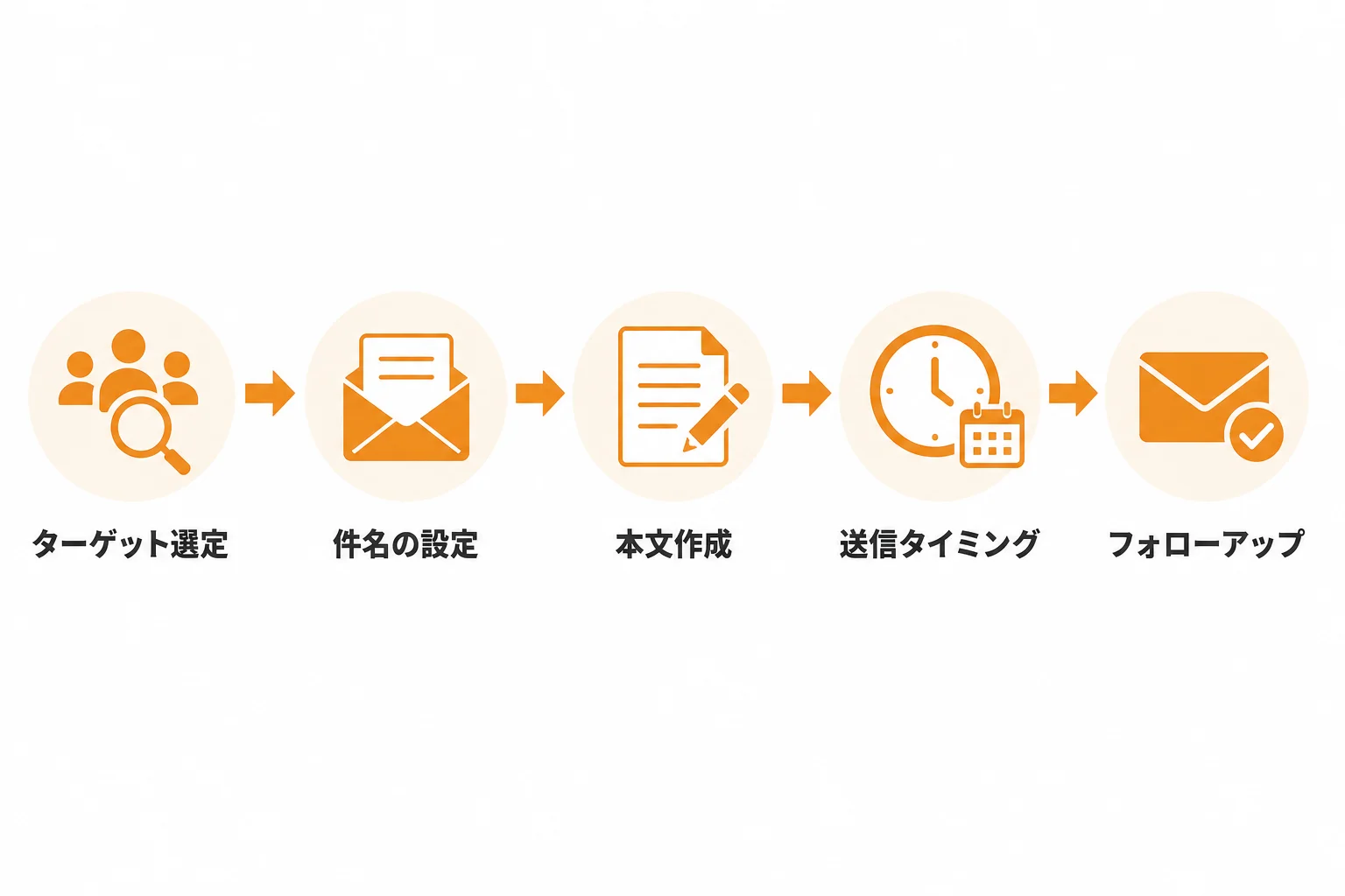 新規開拓の営業メールの基本構成と書き方