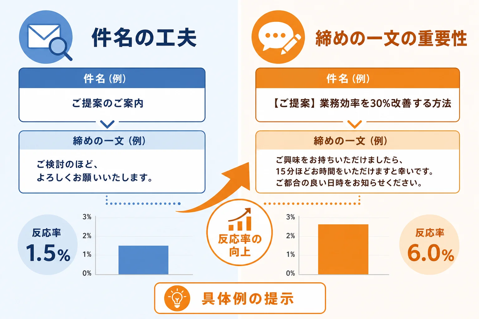 件名・書き出し・締めの一文で反応率を高めるコツ