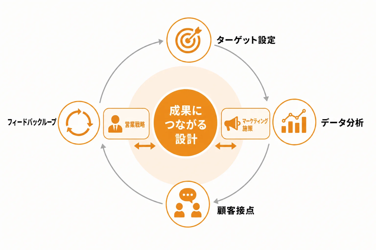 成果につながりやすい営業・マーケティングの設計ポイント