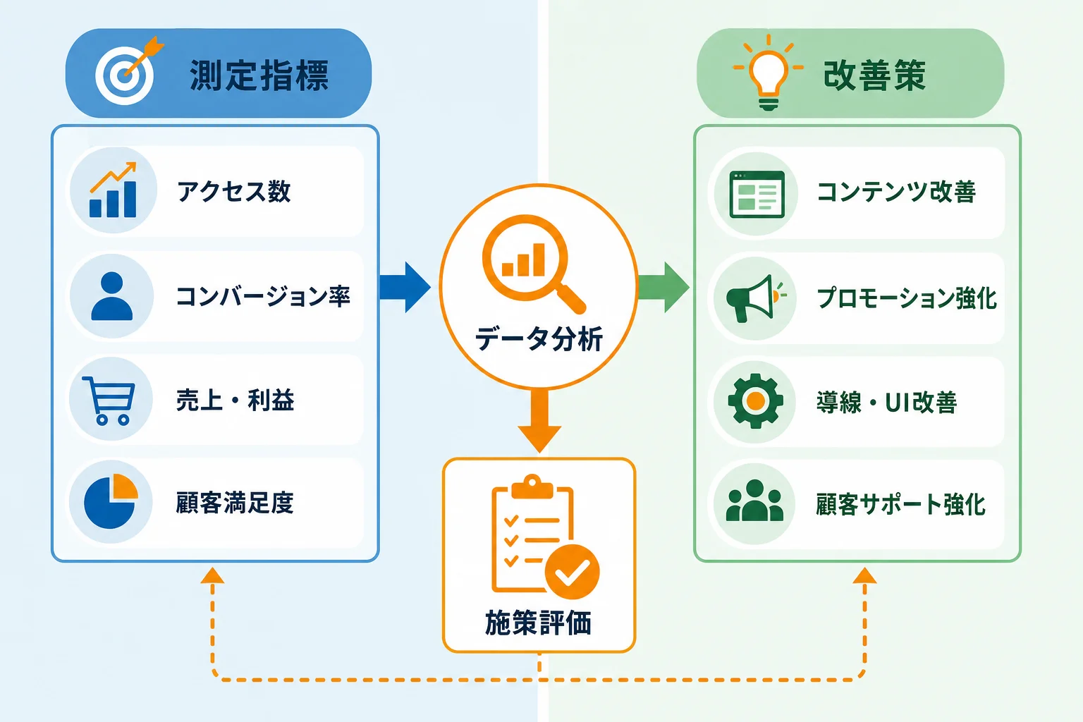 施策の効果測定で見るべき指標と改善の考え方