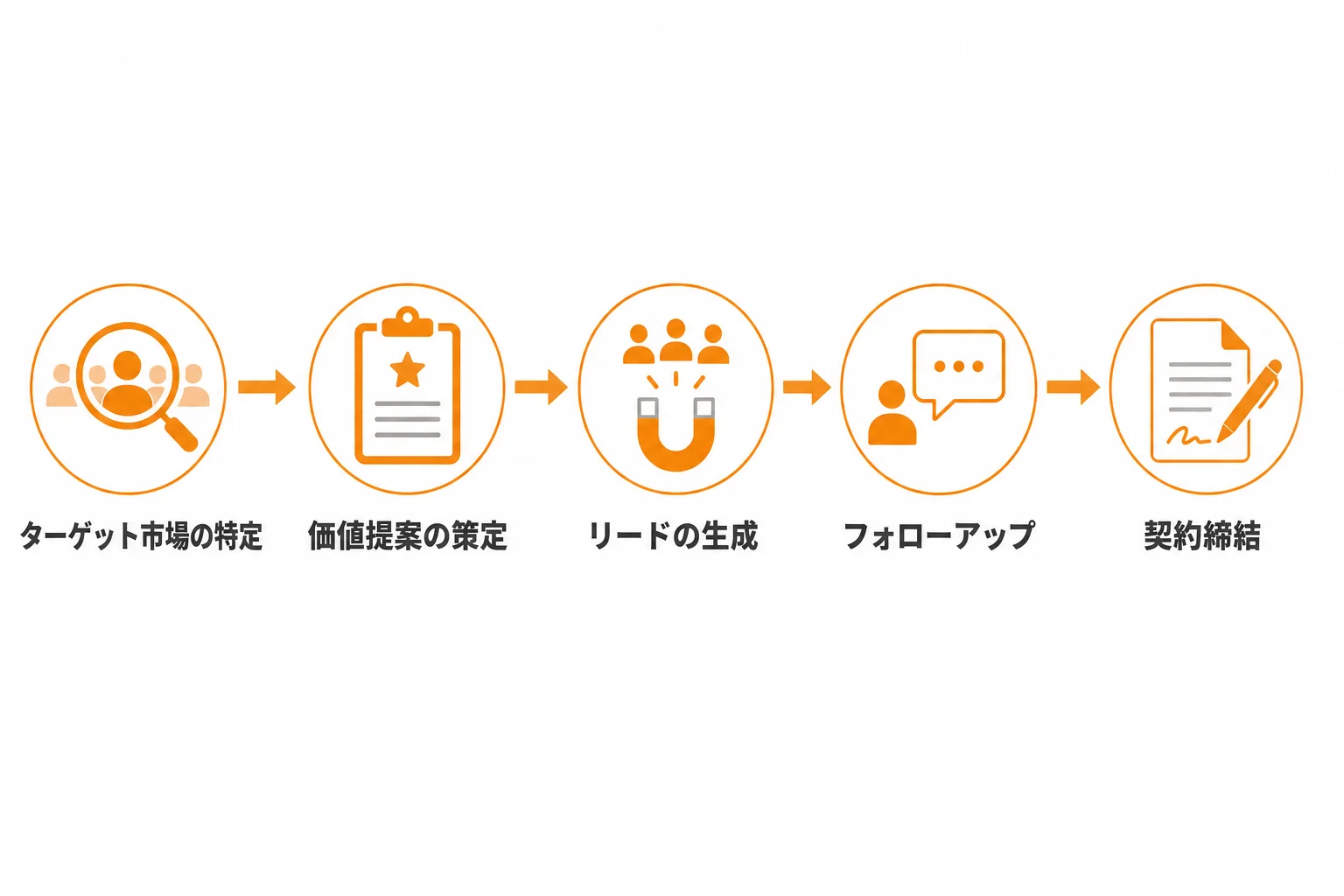 新規顧客獲得を成功させる実行ステップ