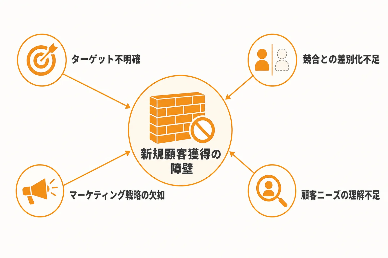 新規顧客が増えない主な原因を把握する