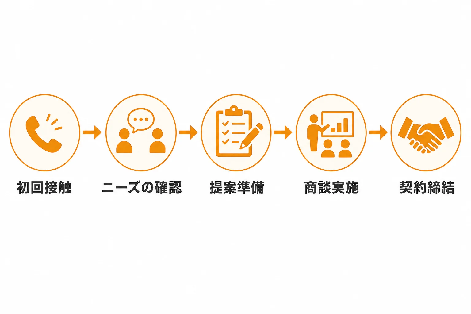 新規開拓営業のコツ4:初回接触から商談化までの流れを標準化する