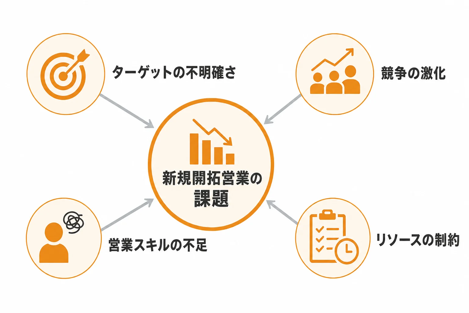 新規開拓営業で成果が出にくい理由を先に押さえる