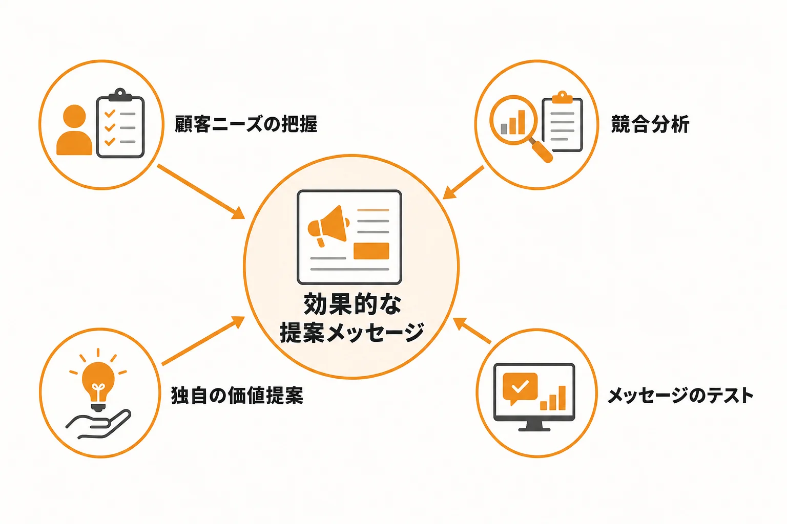 新規開拓営業のコツ2:刺さる提案メッセージを設計する