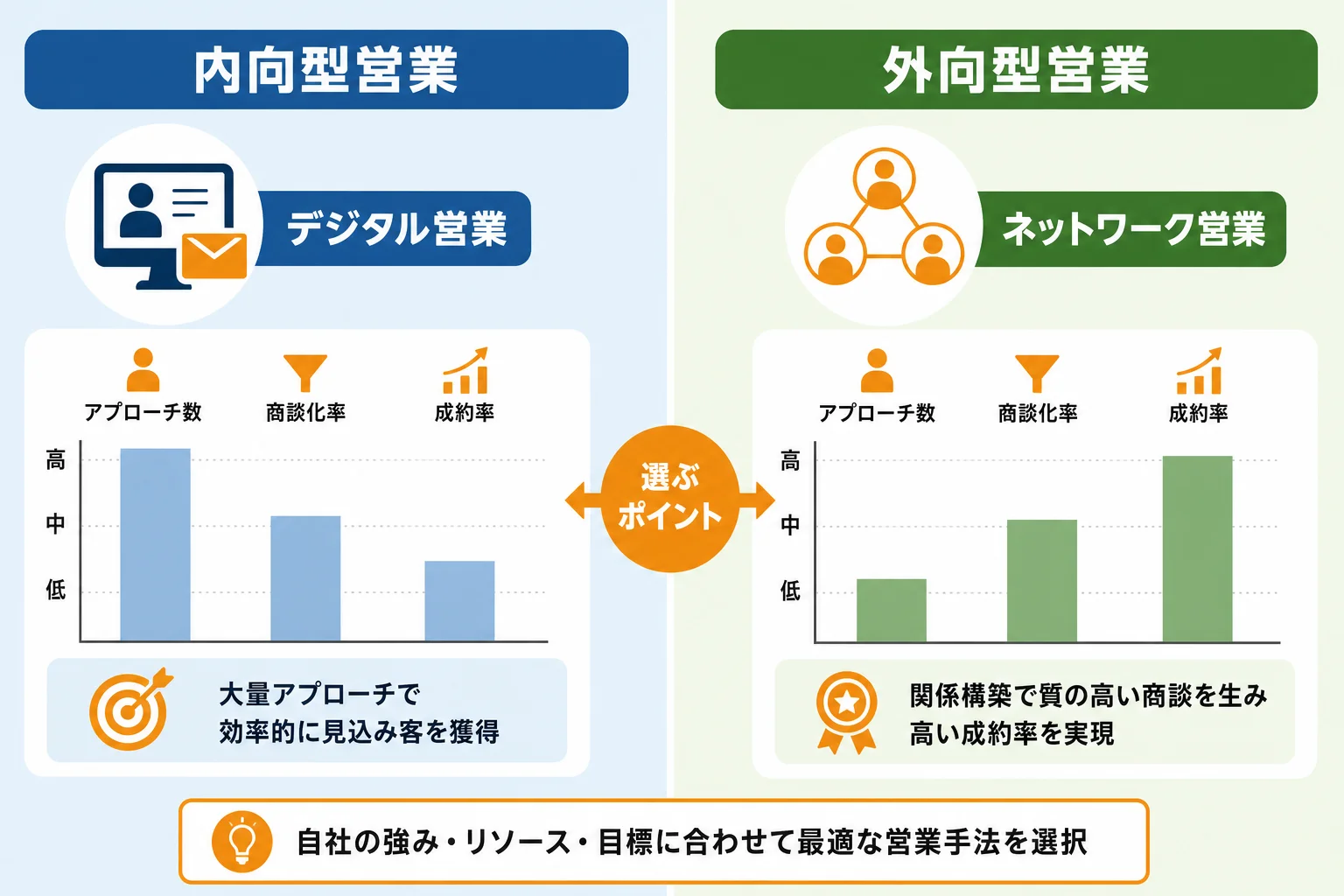 自社に合う新規開拓営業の進め方を選ぶポイント