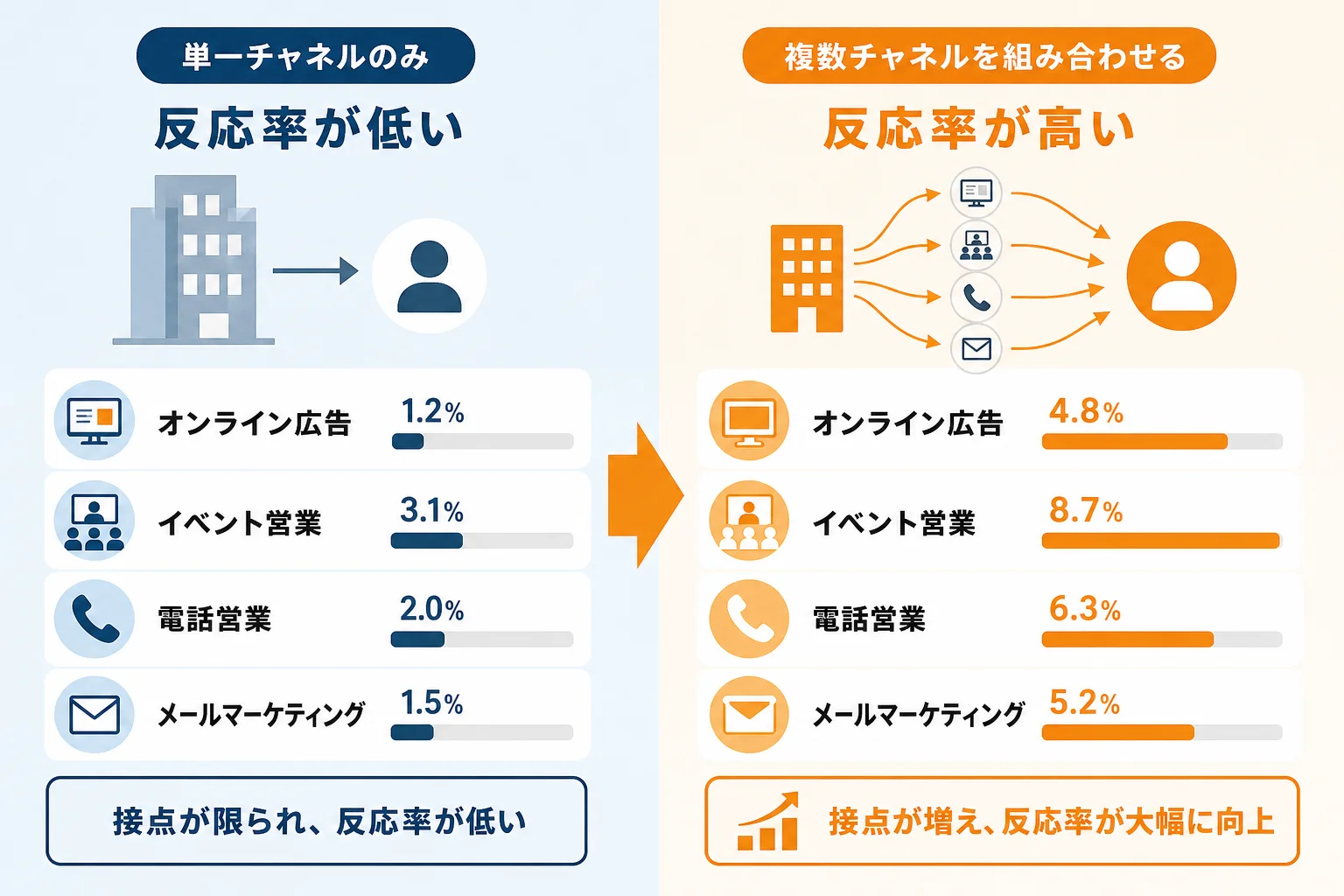 新規開拓営業のコツ3:接点チャネルを組み合わせて反応率を高める