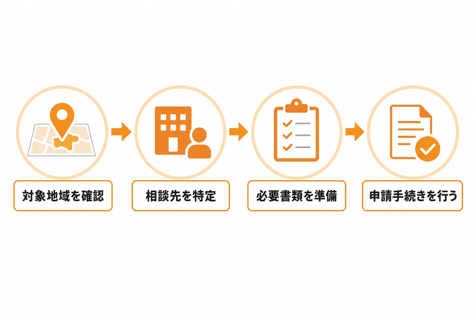 制度を探すときの具体的な調べ方