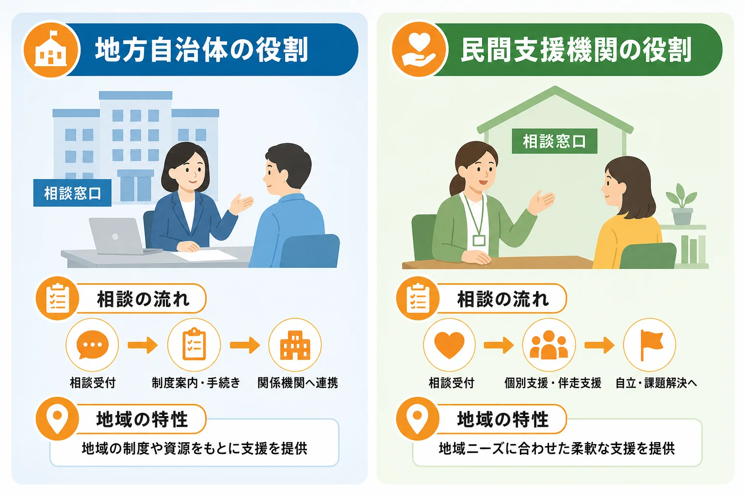 相談先ごとの役割の違いを理解する