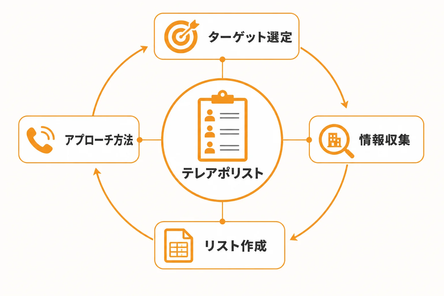 営業で使うテレアポリストとは何か